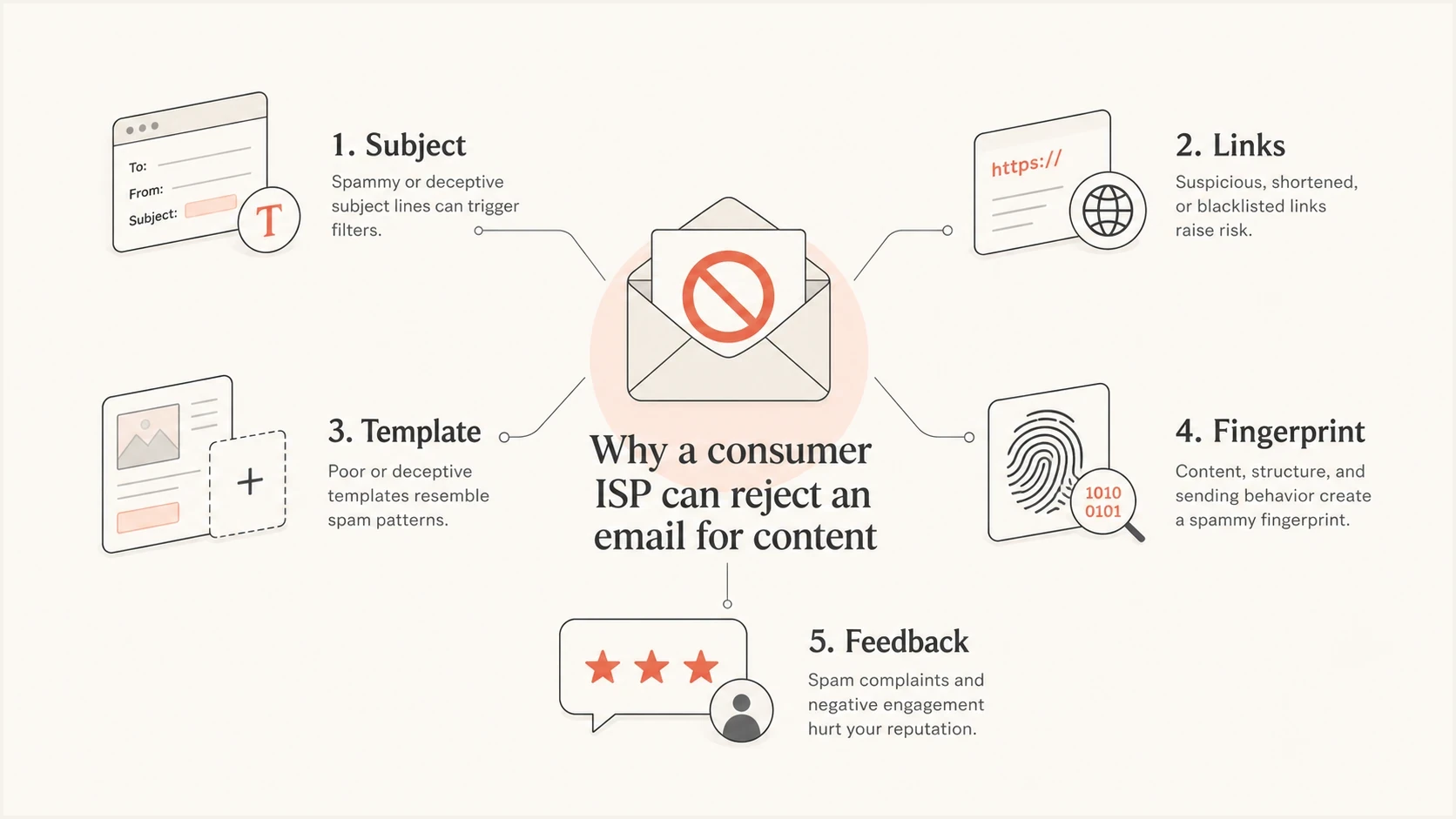 Email content filter signals including links, template fingerprints, subject lines, and feedback.