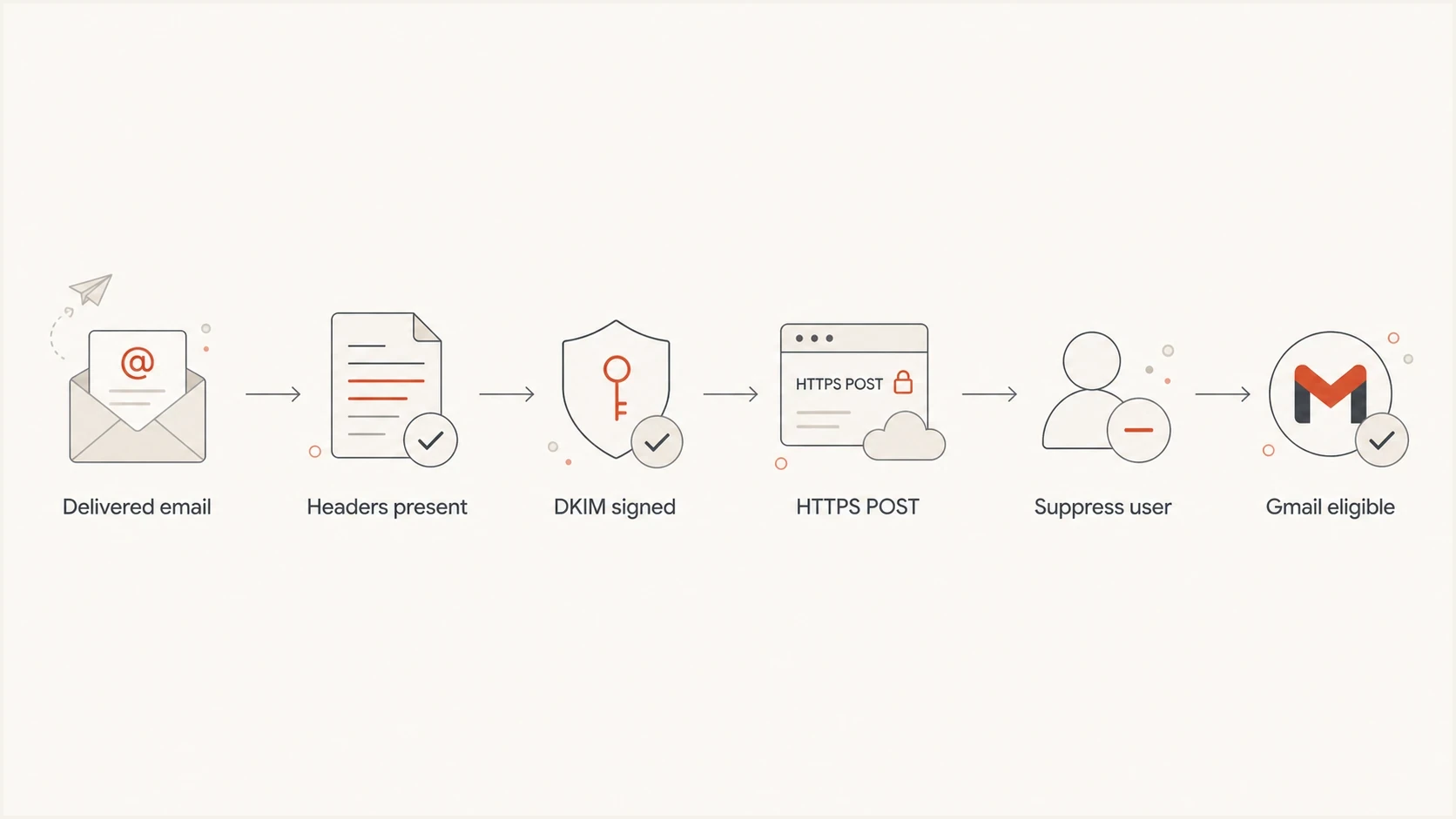 Flowchart of the Gmail one-click unsubscribe compliance path.