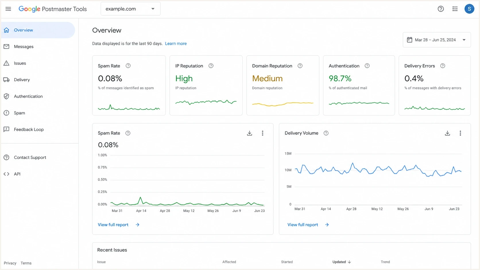 Google Postmaster Tools screen showing authentication, reputation, spam rate, and delivery error panels.