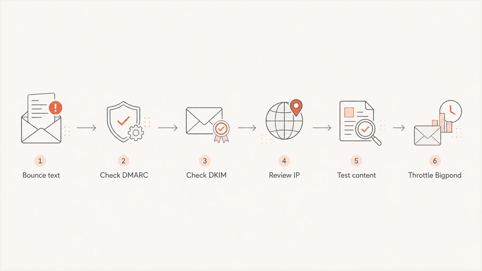 A flowchart showing how to diagnose Bigpond soft bounces after DMARC changes.