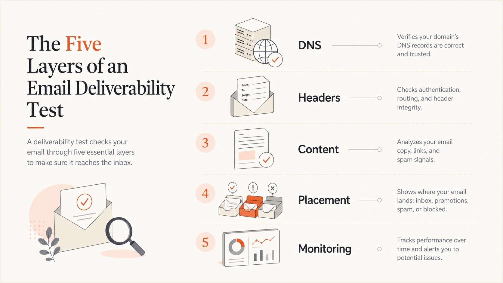 Five test layers: DNS, headers, content, placement, and monitoring.