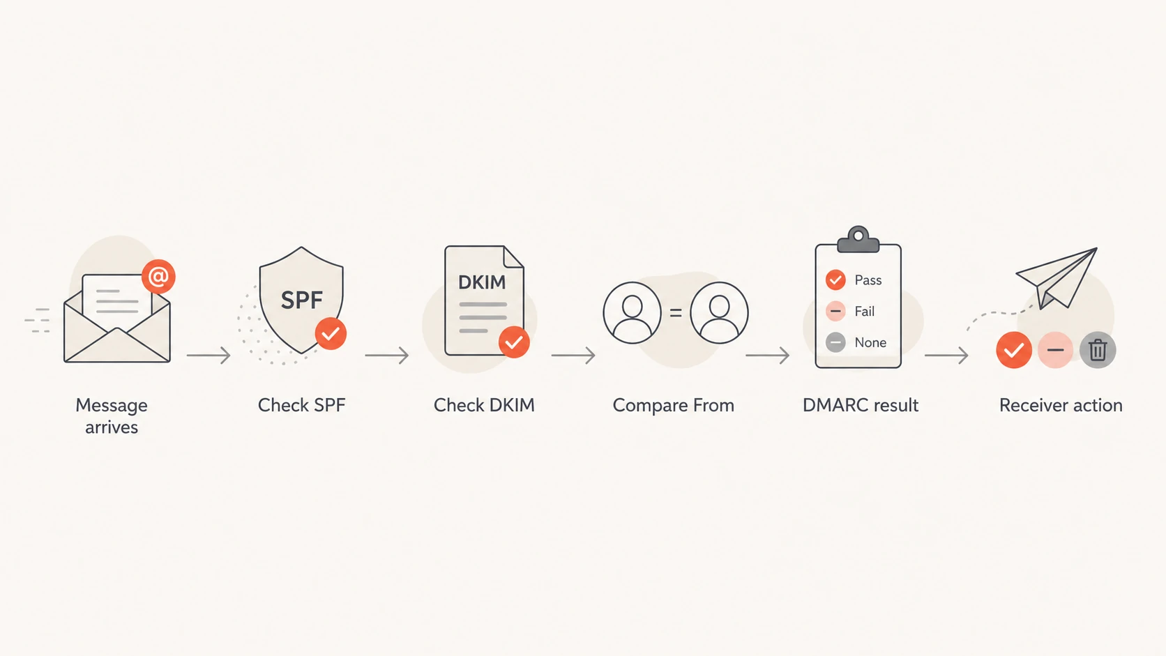 A DMARC decision path showing SPF, DKIM, From comparison, and receiver action.