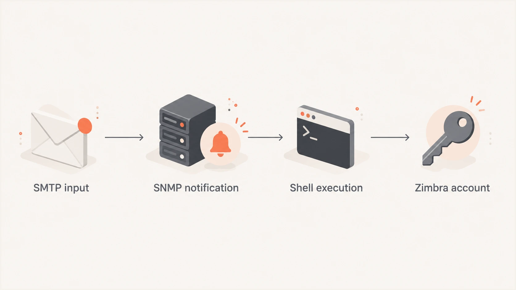 Flow from crafted SMTP input through SNMP notification processing to Zimbra account command execution.
