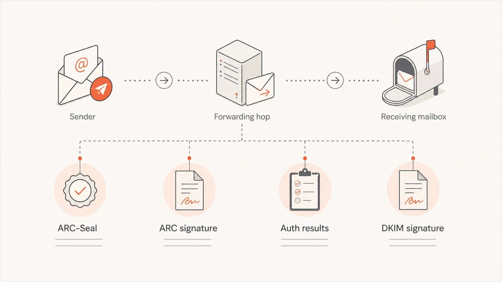 ARC headers preserve earlier authentication results across forwarding hops