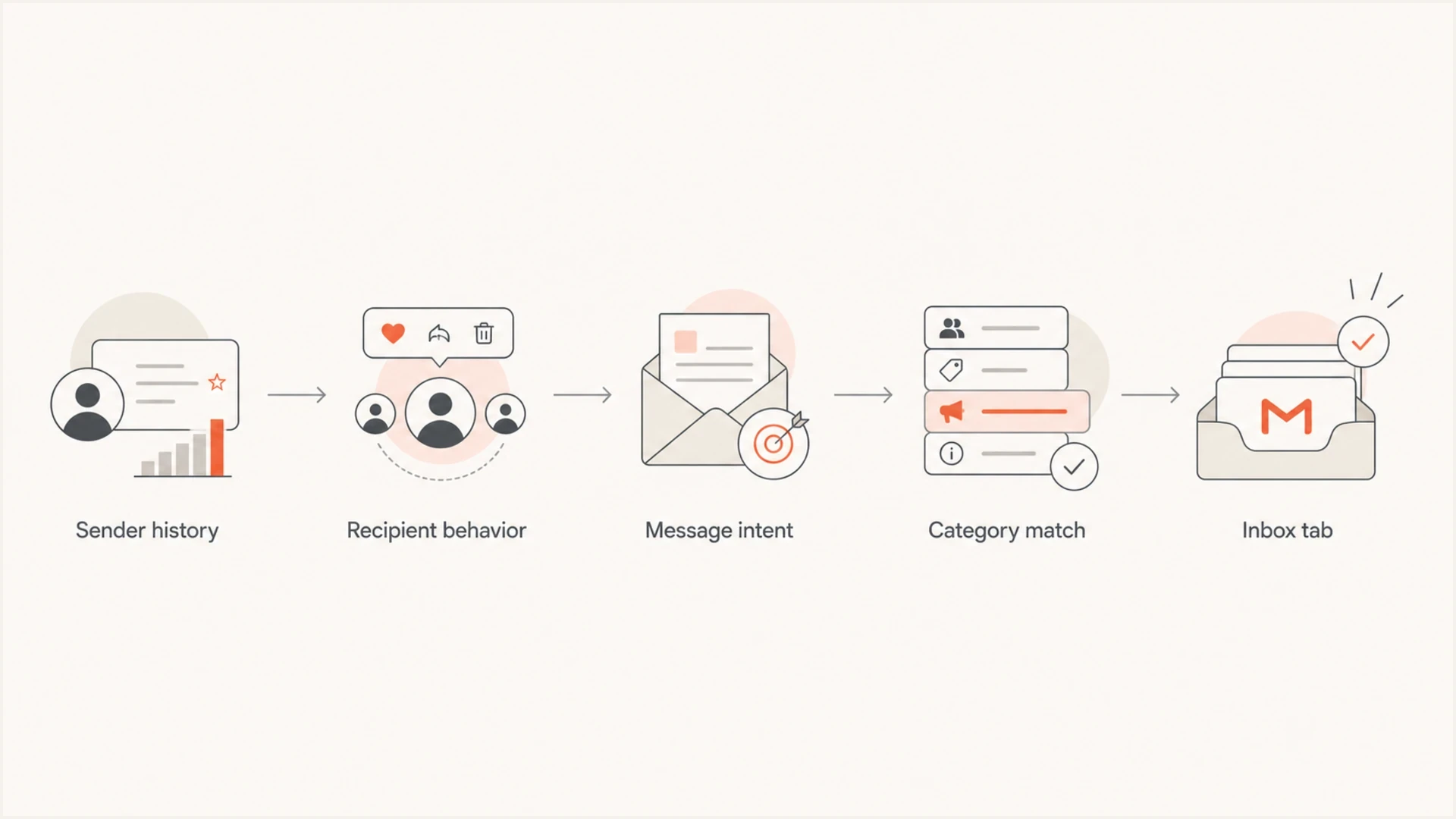 Flowchart of Gmail tab classification using sender history, recipient behavior, message intent, category match, and inbox tab.