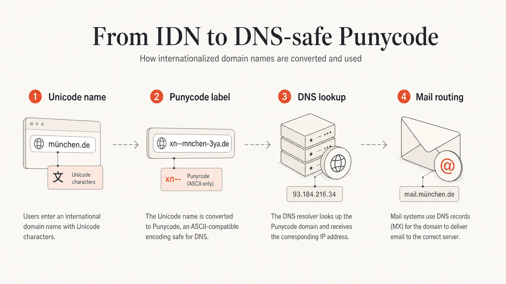 What are IDN/Punycode domains and what does a screwed up Gmail ...