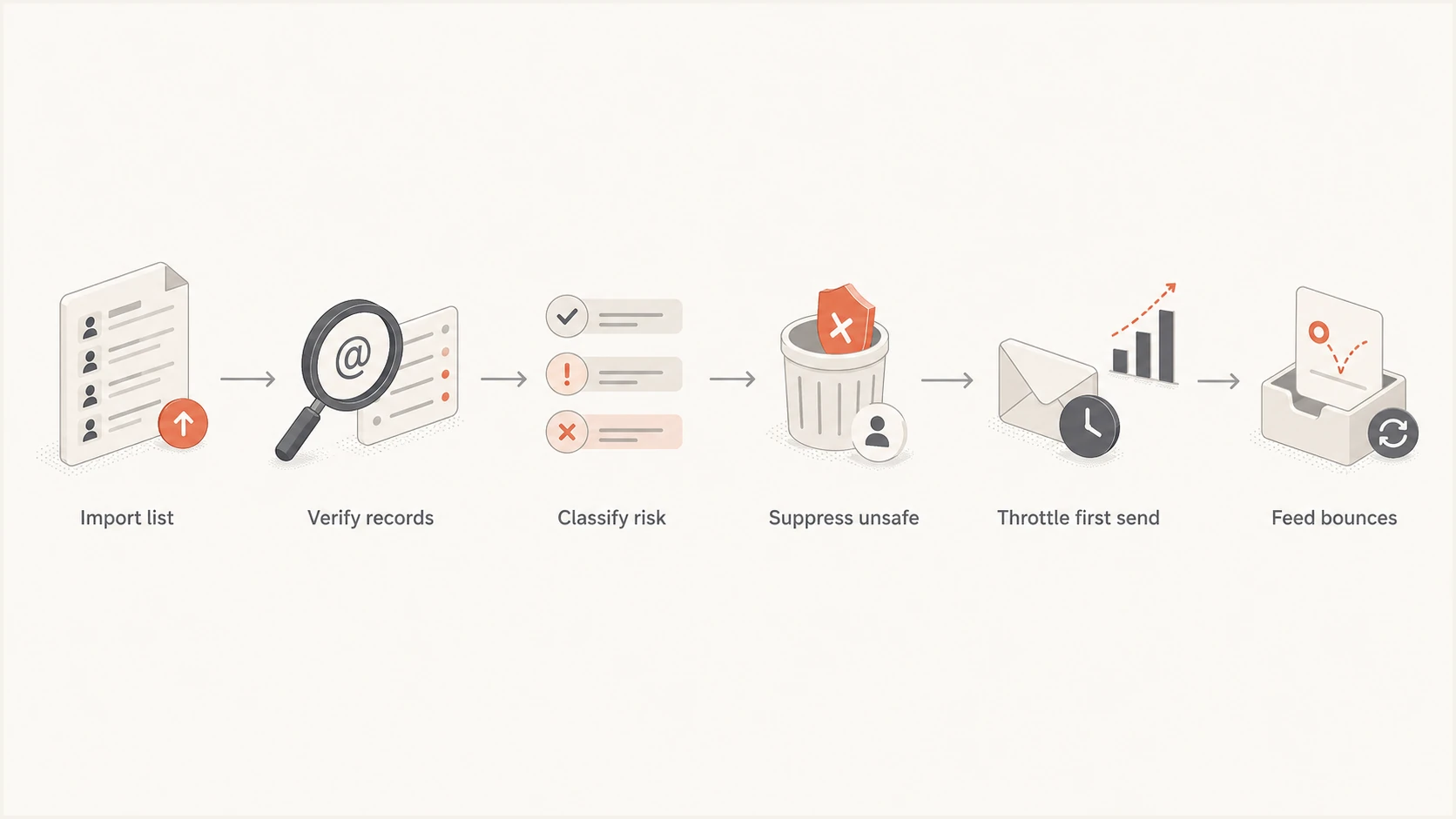 Flowchart showing list import, verification, risk classification, suppression, throttling, and bounce feedback.