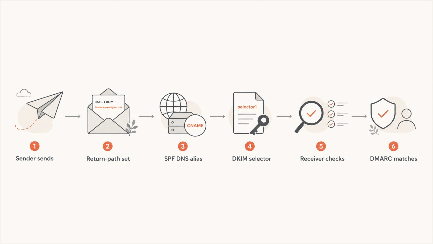 Flowchart showing sender, return-path, SPF alias, DKIM selector, receiver check, and DMARC domain matching.