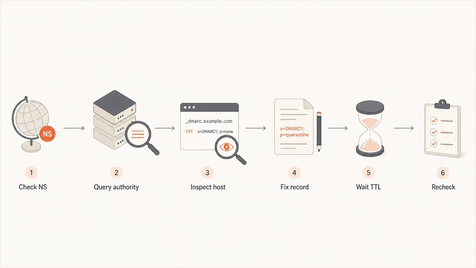 Flowchart for checking GoDaddy DMARC propagation by querying nameservers and fixing the host.