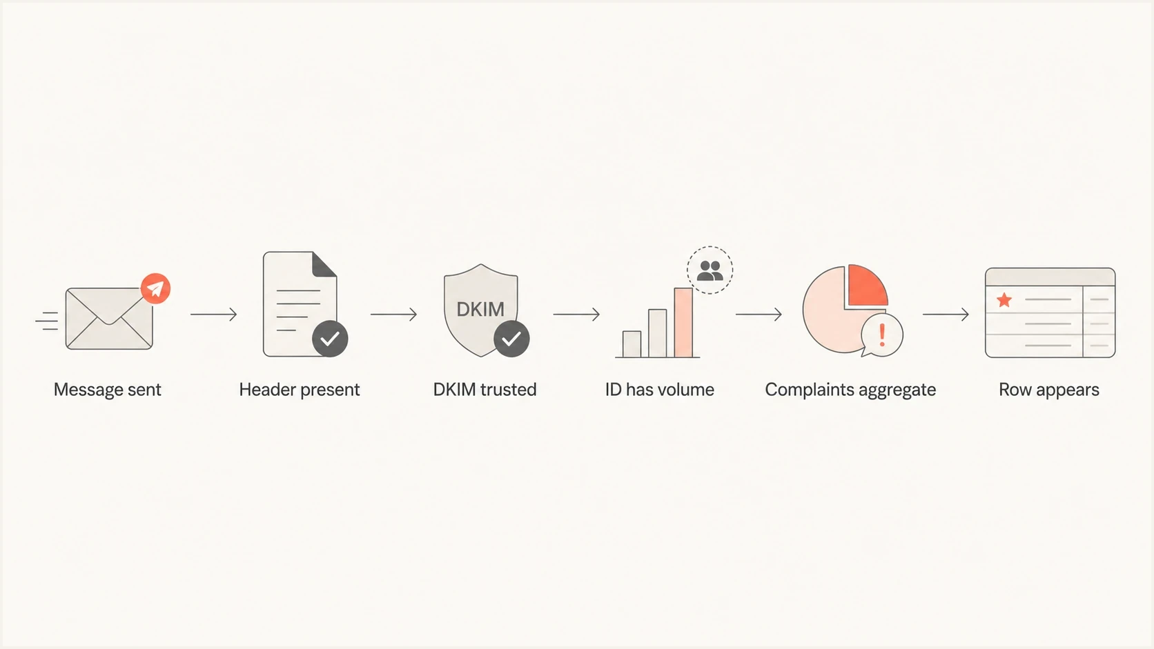Flowchart showing the checks needed before Gmail can show Feedback Loop rows.