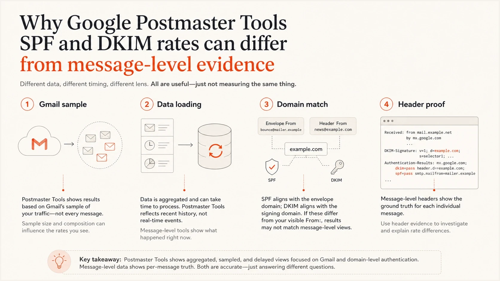 Four-part explanation of why Postmaster Tools rates can differ from headers.