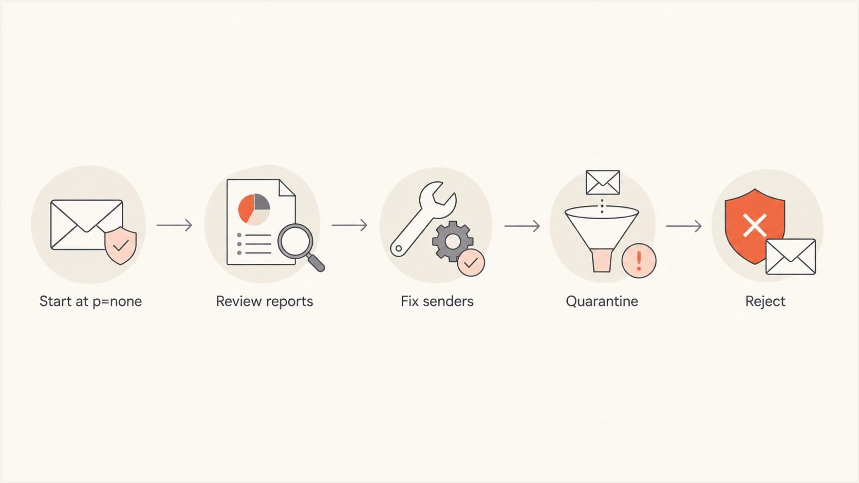 DMARC rollout from p=none through report review and sender fixes to p=quarantine and p=reject.