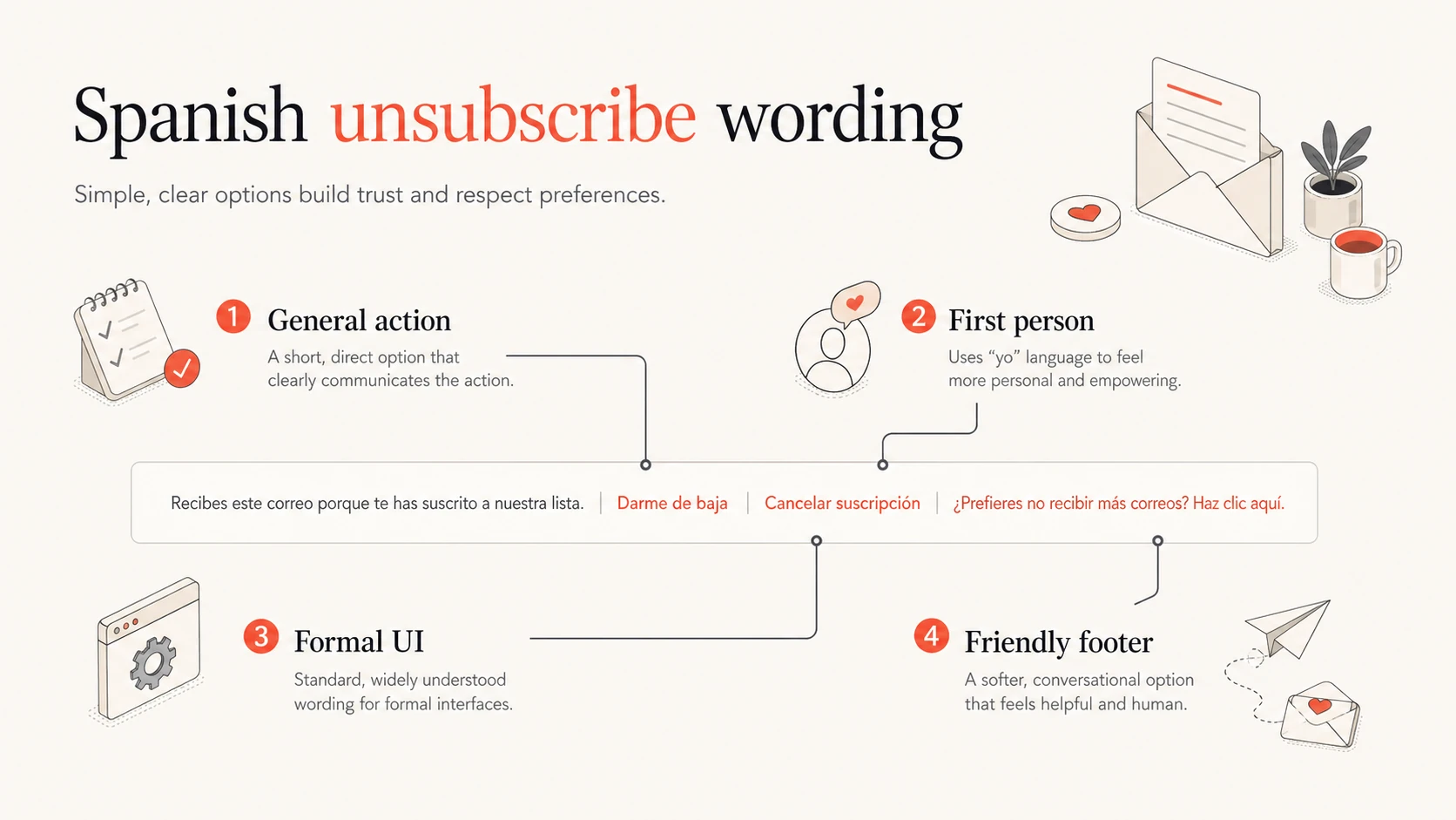 Infographic comparing Spanish unsubscribe wording by tone and placement.